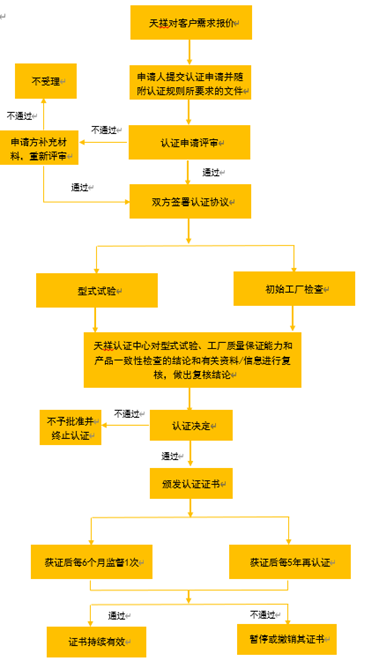 认证过程