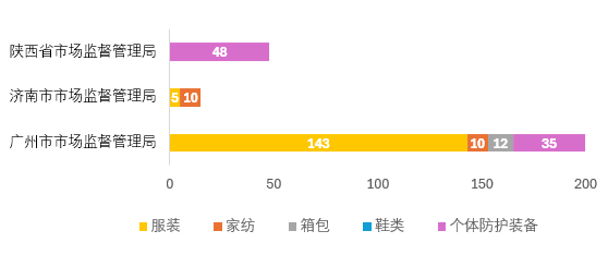 各省市市场监督管理局抽查批次总数