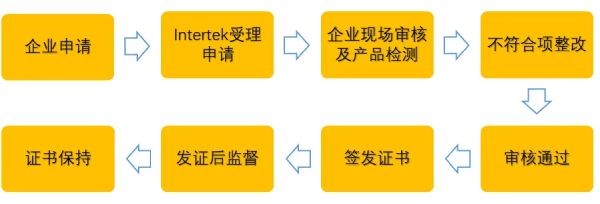 验证流程