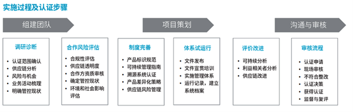 认证流程