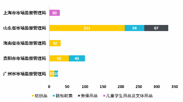 各省市市场监督管理局抽查批次总数