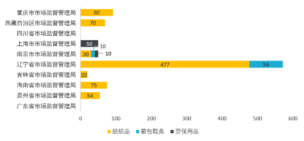 各省市市场监督管理局抽查批次总数