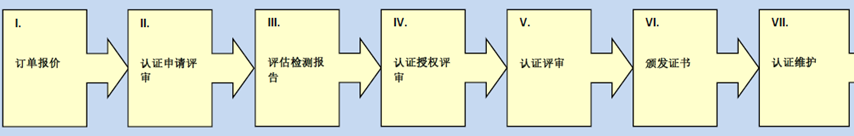 认证过程
